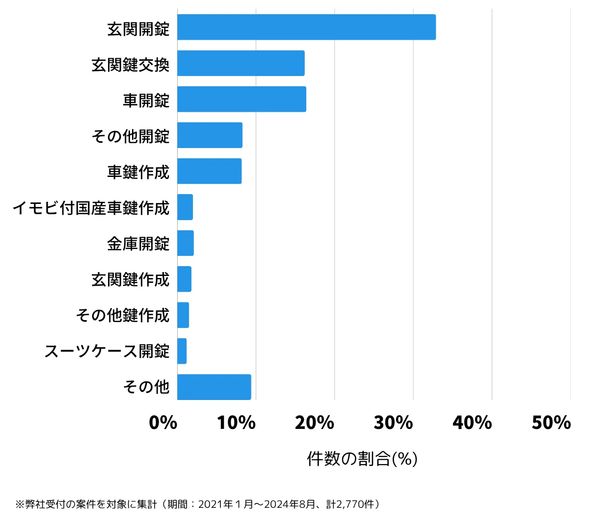 千葉県千葉市の鍵開け・鍵交換の相談傾向