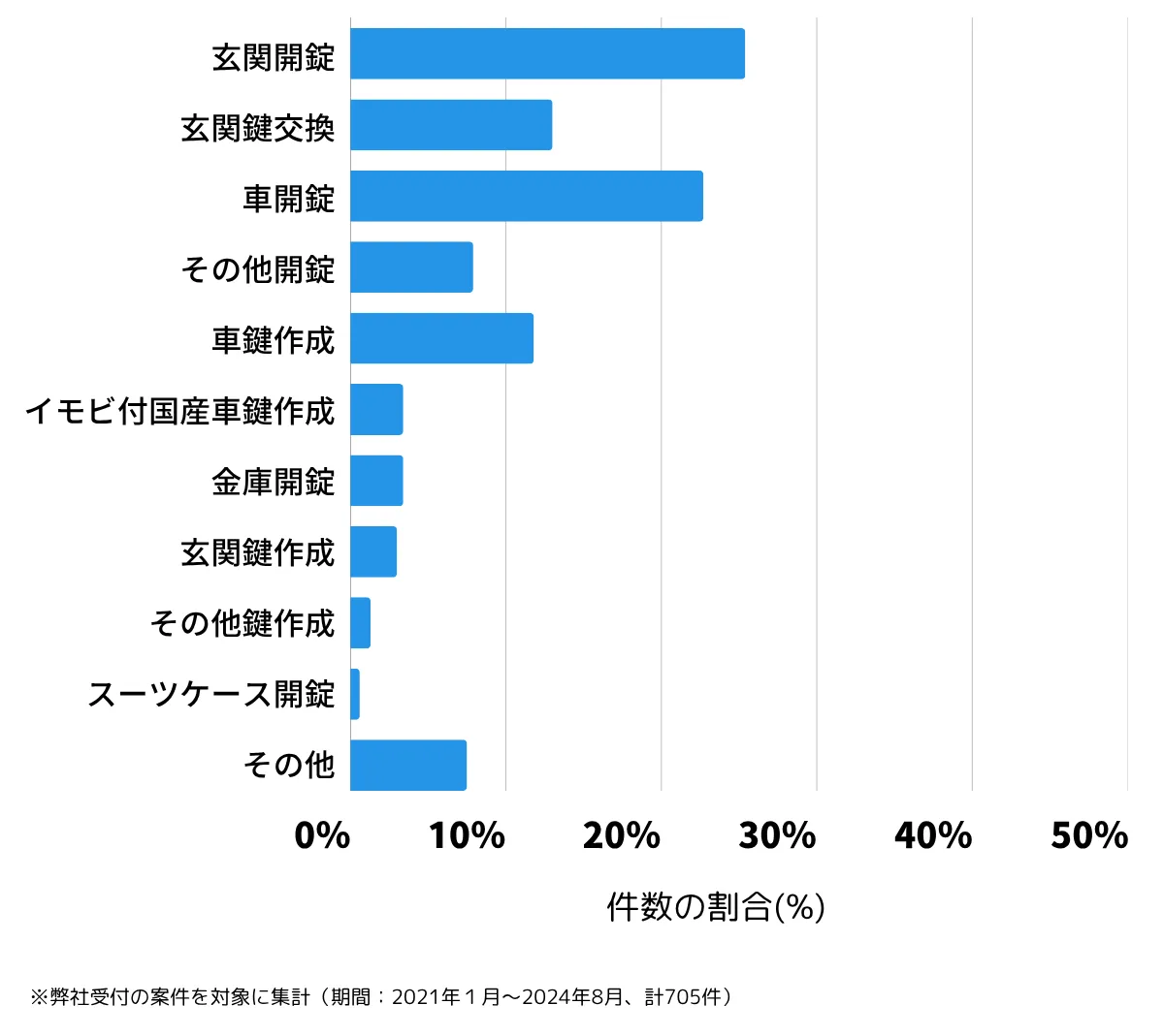 千葉県市原市の鍵開け・鍵交換の相談傾向