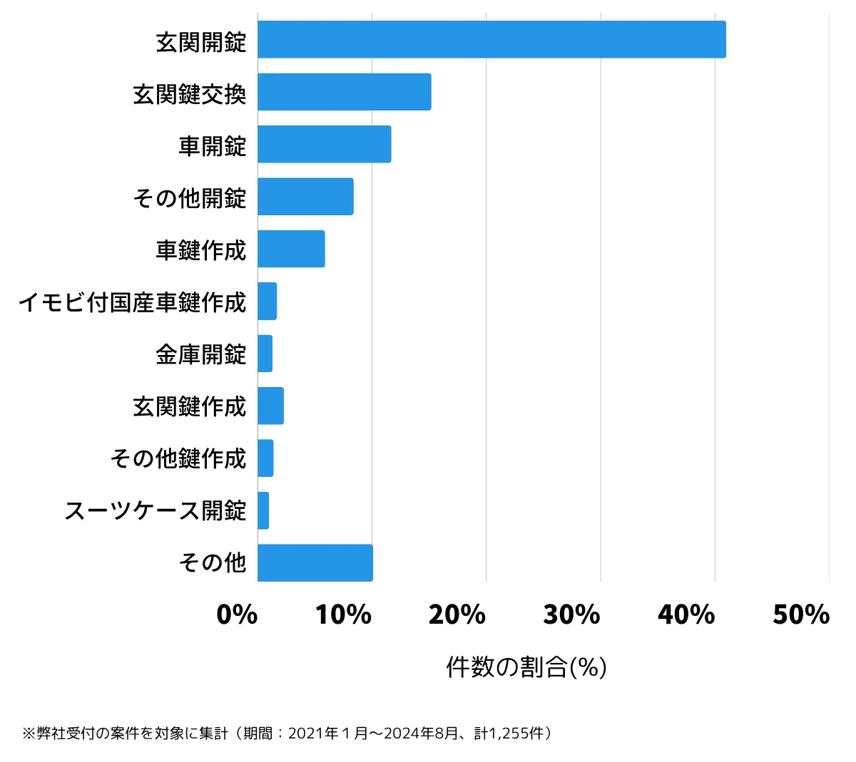 千葉県市川市の鍵開け・鍵交換の相談傾向