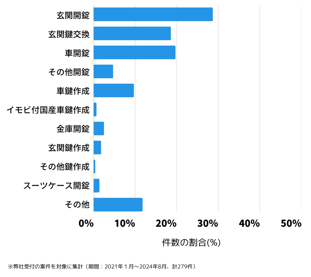 千葉県鎌ケ谷市の鍵開け・鍵交換の相談傾向