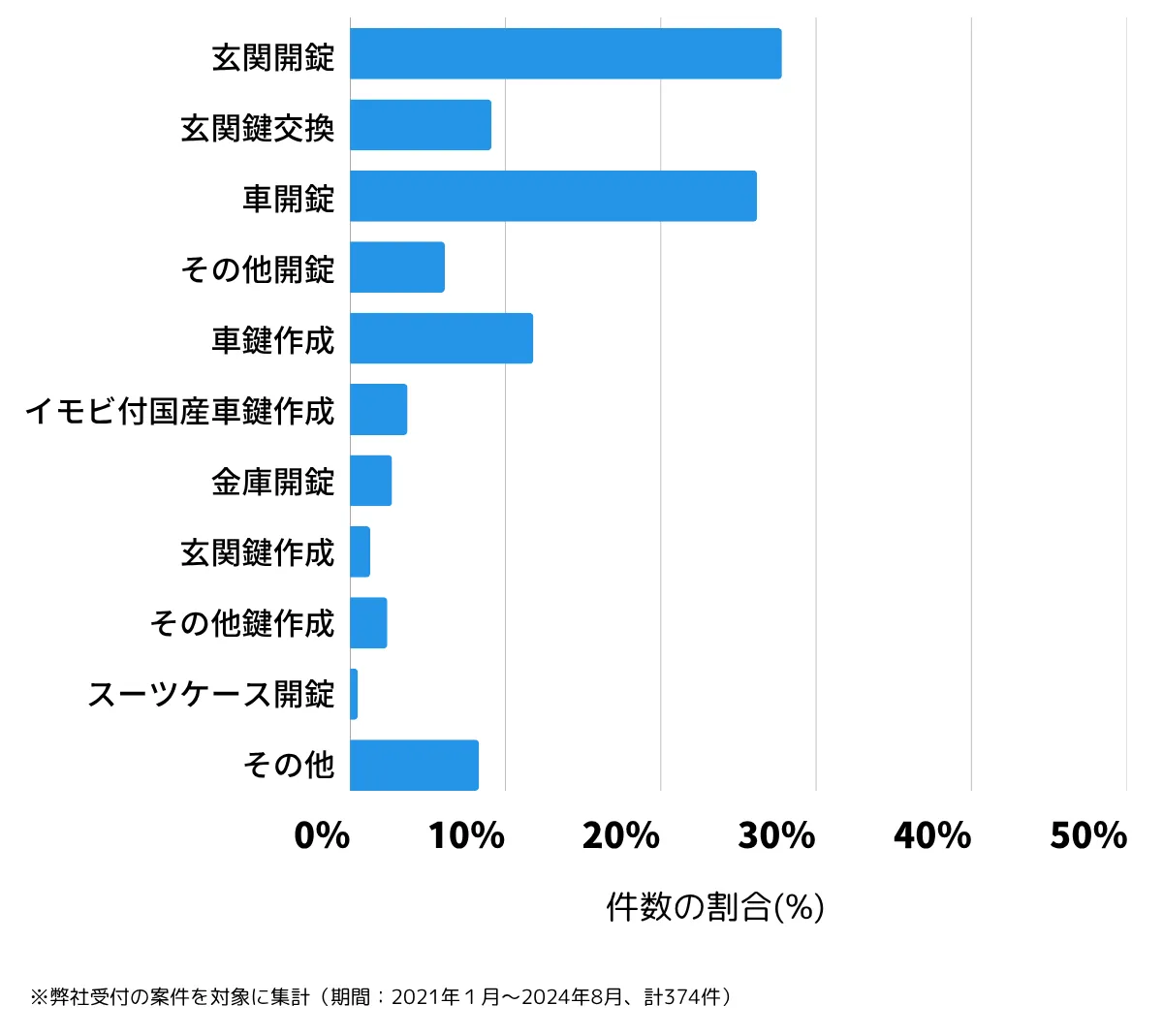 千葉県木更津市の鍵開け・鍵交換の相談傾向