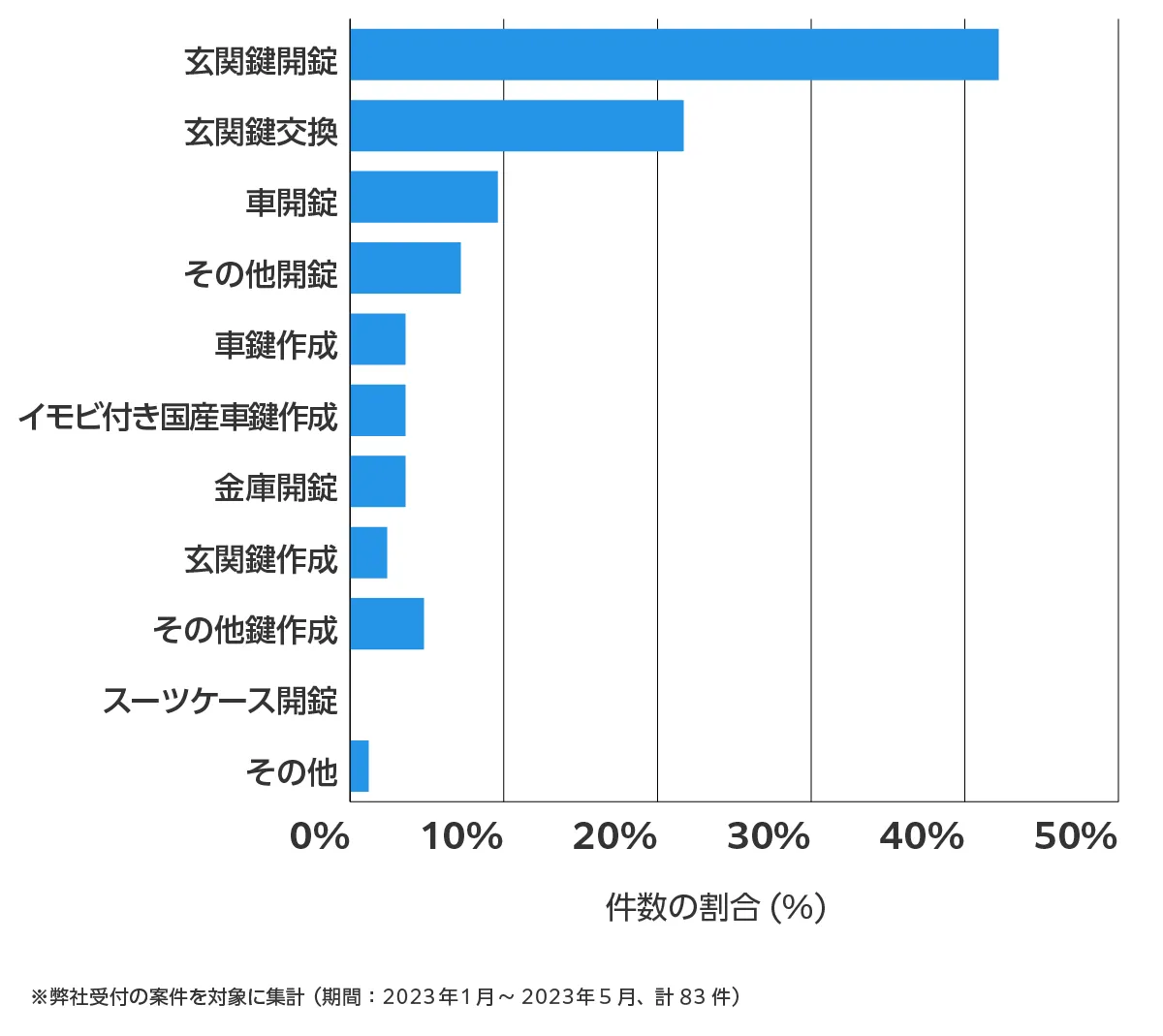 千葉県松戸市の鍵開け・鍵交換の相談傾向