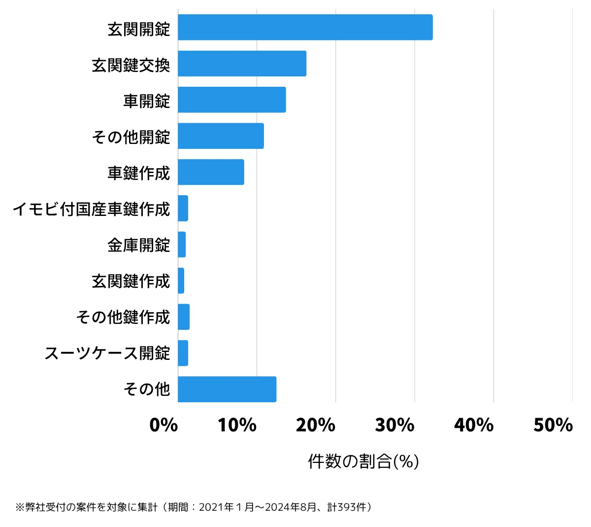 千葉県流山市の鍵開け・鍵交換の相談傾向