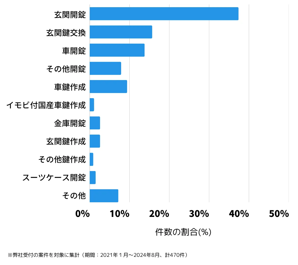 千葉県習志野市の鍵開け・鍵交換の相談傾向