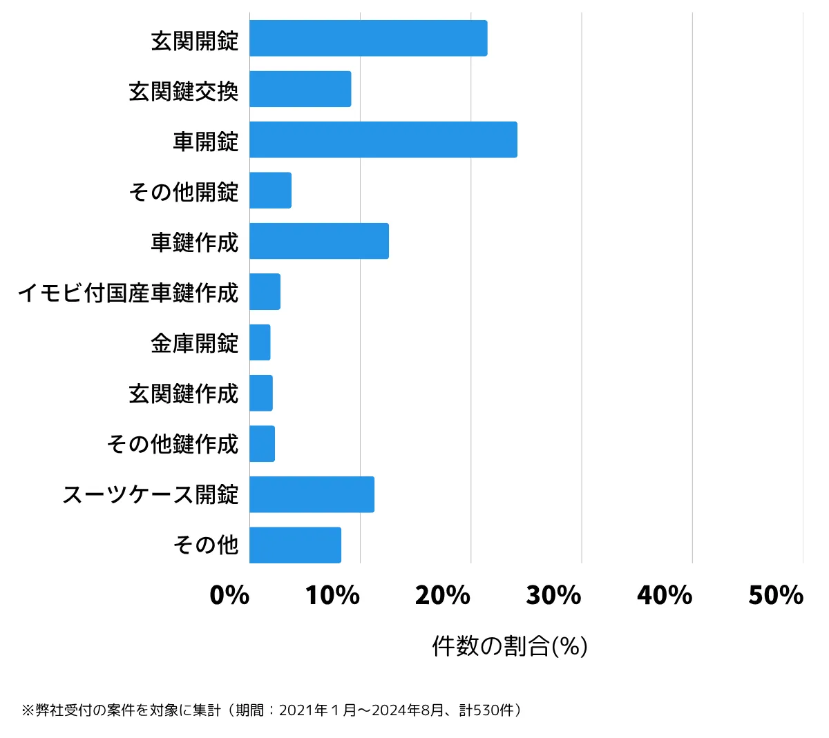 千葉県成田市の鍵開け・鍵交換の相談傾向
