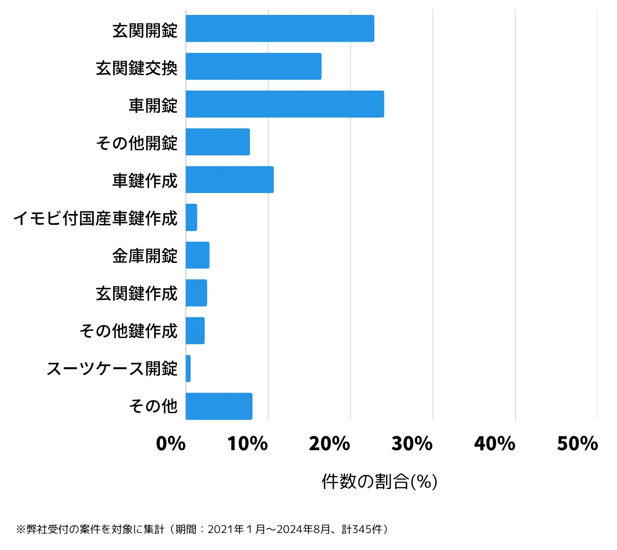 千葉県野田市の鍵開け・鍵交換の相談傾向
