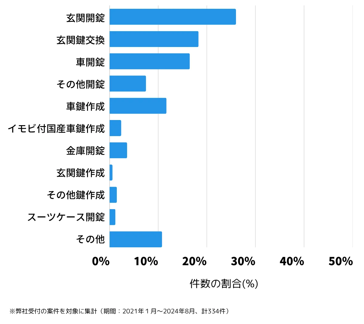 千葉県佐倉市の鍵開け・鍵交換の相談傾向