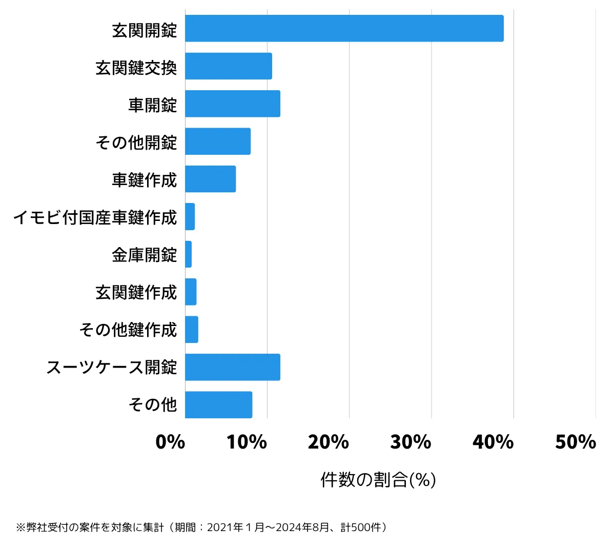 千葉県浦安市の鍵開け・鍵交換の相談傾向