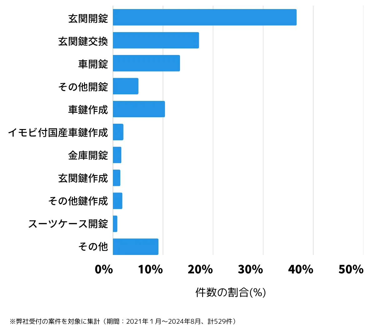 千葉県八千代市の鍵開け・鍵交換の相談傾向