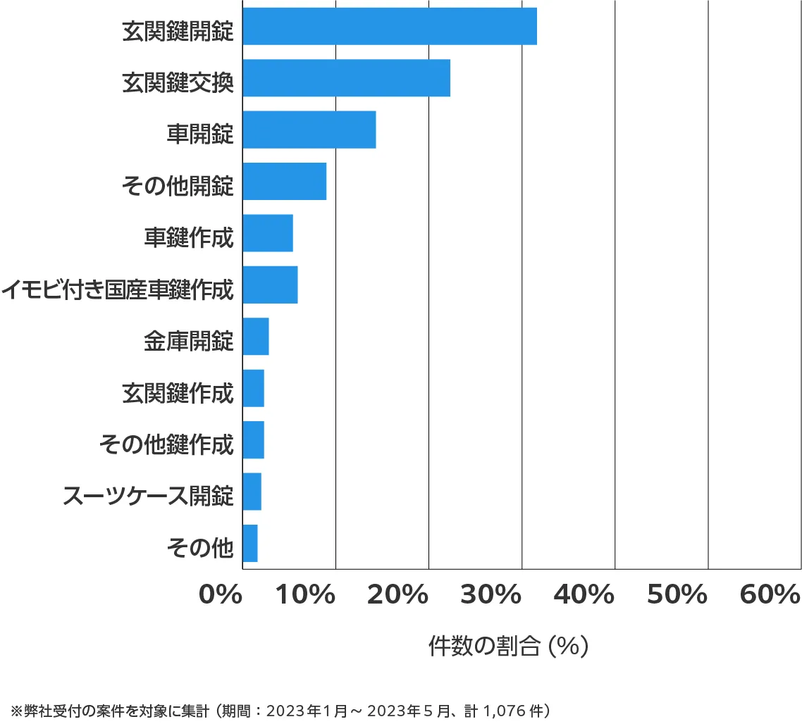 千葉県の鍵開け・鍵交換の相談傾向