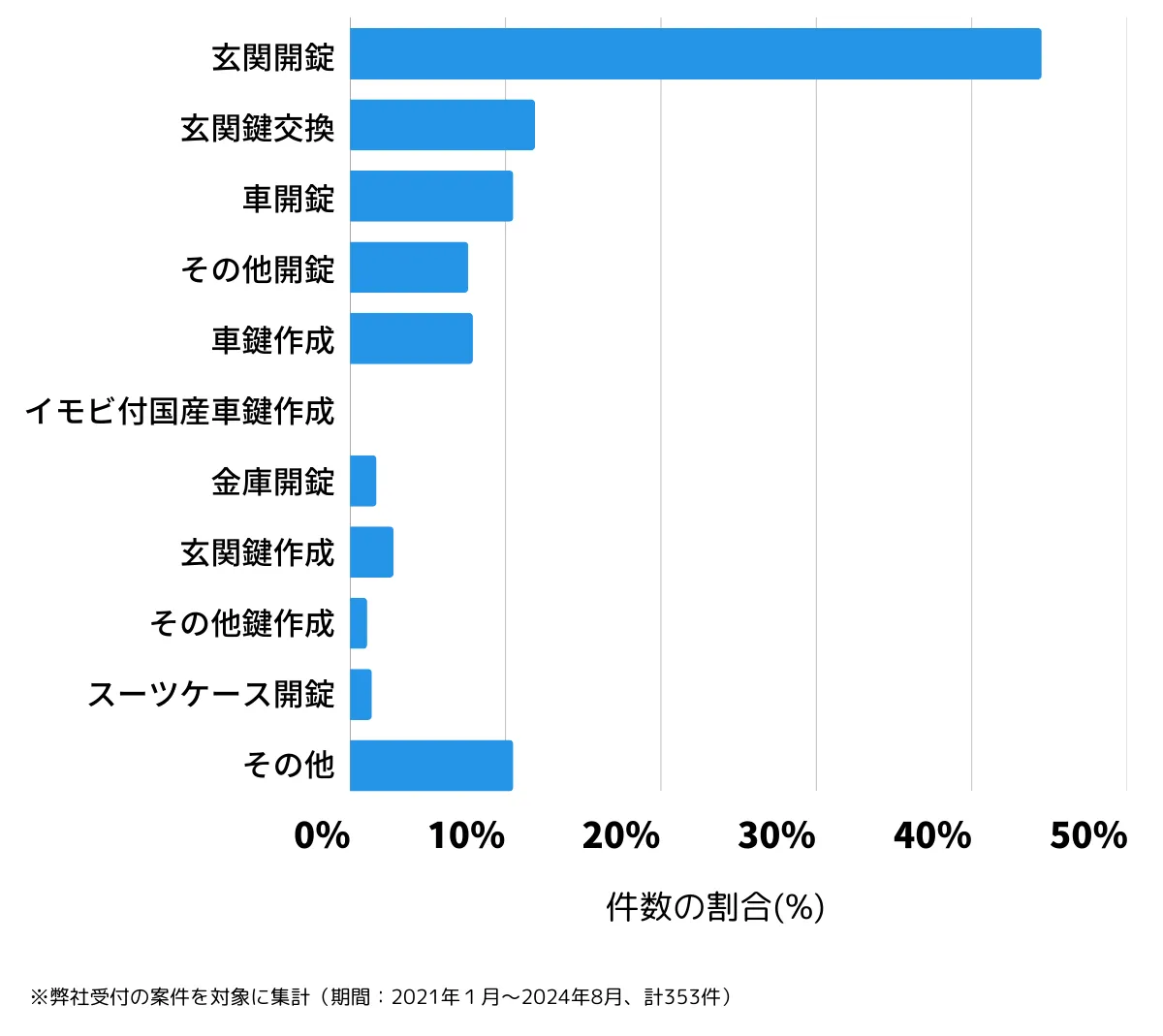 京都府京都市上京区の鍵開け・鍵交換の相談傾向