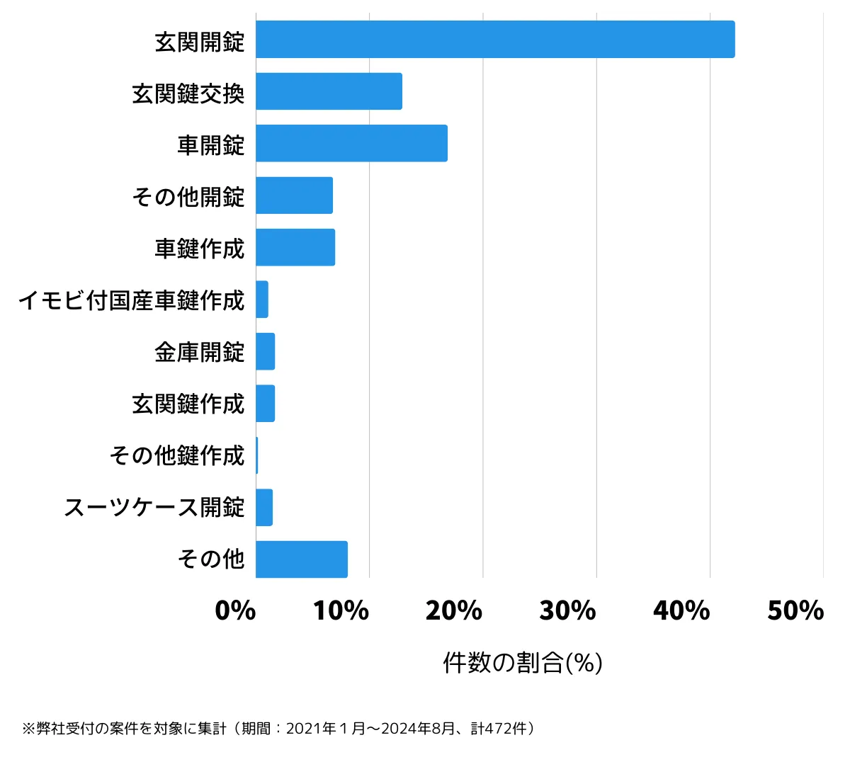 京都府京都市北区の鍵開け・鍵交換の相談傾向