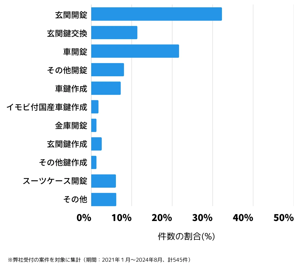 京都府京都市南区の鍵開け・鍵交換の相談傾向