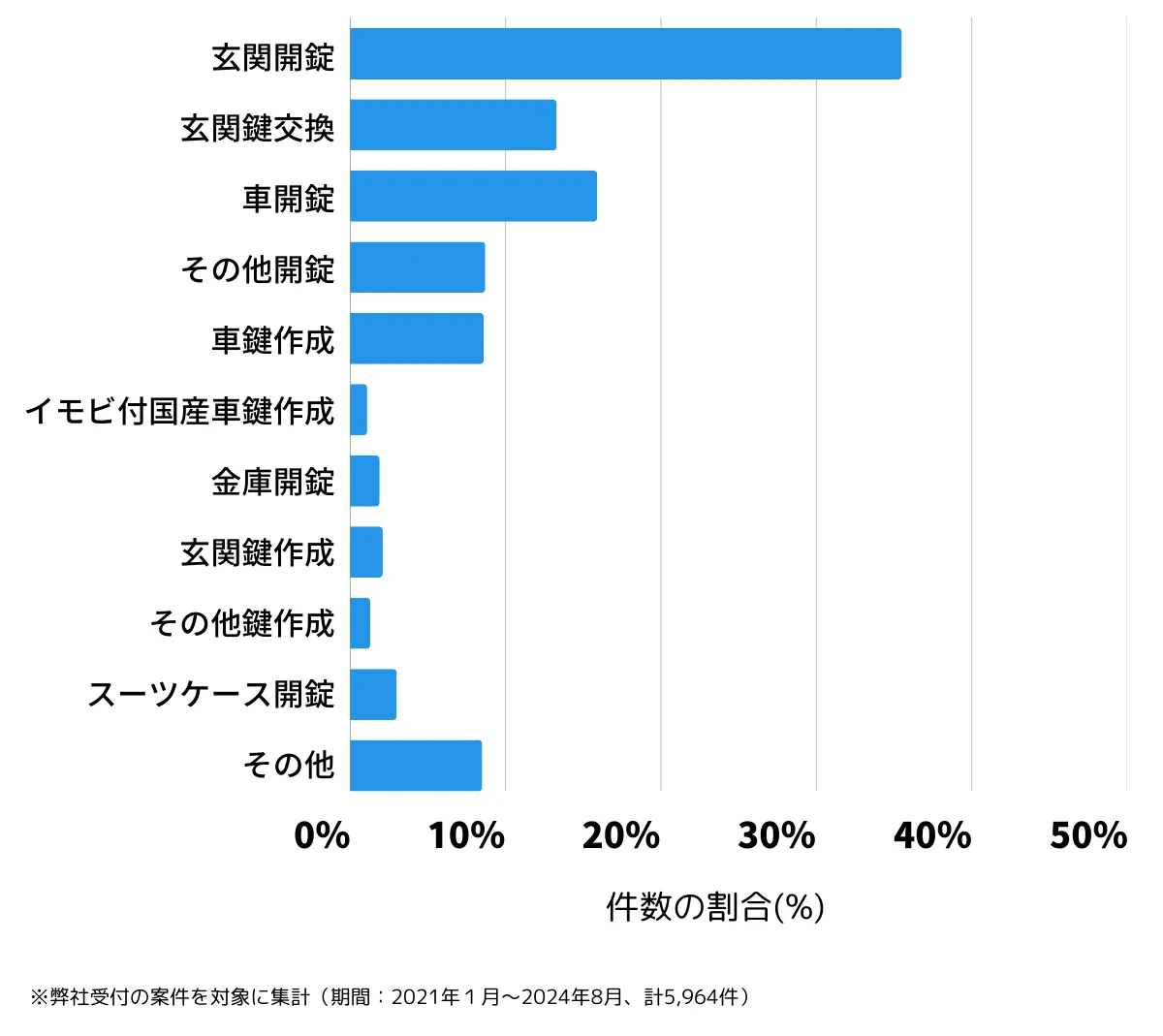 京都府京都市の鍵開け・鍵交換の相談傾向