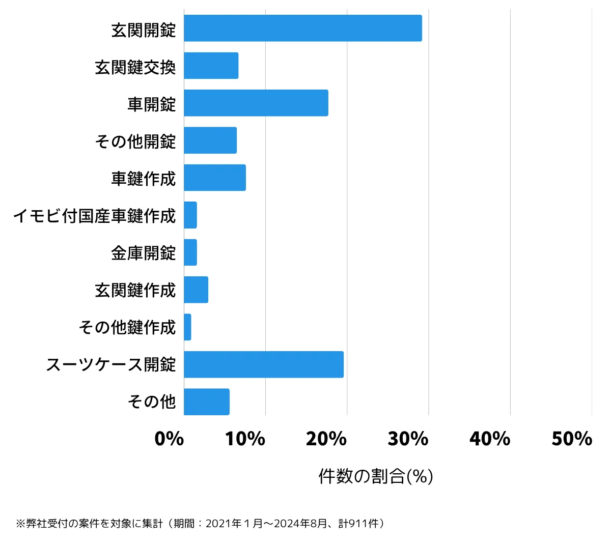 沖縄県宮古島市の鍵開け・鍵交換の相談傾向
