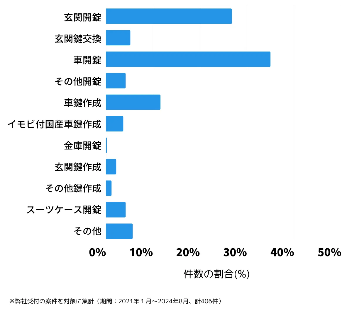 沖縄県名護市の鍵開け・鍵交換の相談傾向