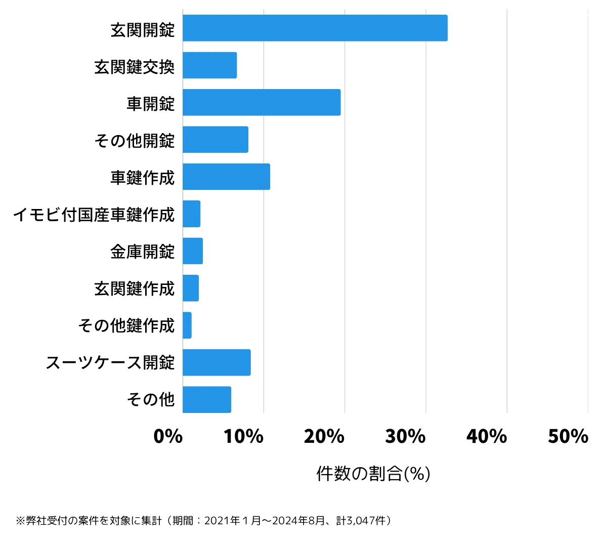 沖縄県那覇市の鍵開け・鍵交換の相談傾向