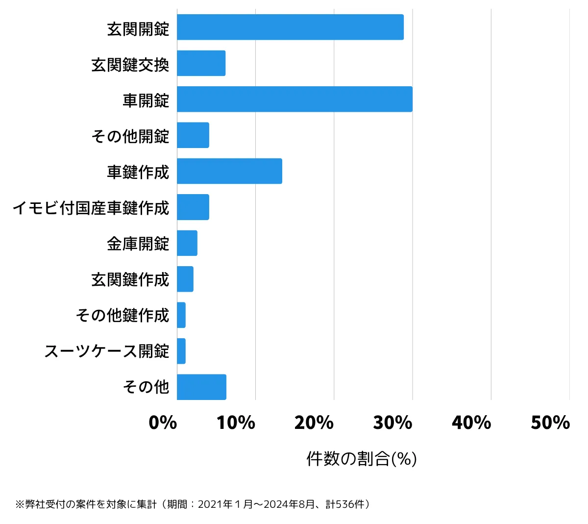 沖縄県沖縄市の鍵開け・鍵交換の相談傾向
