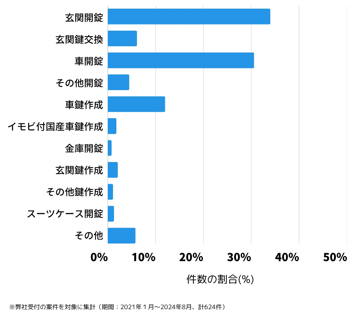 沖縄県浦添市の鍵開け・鍵交換の相談傾向
