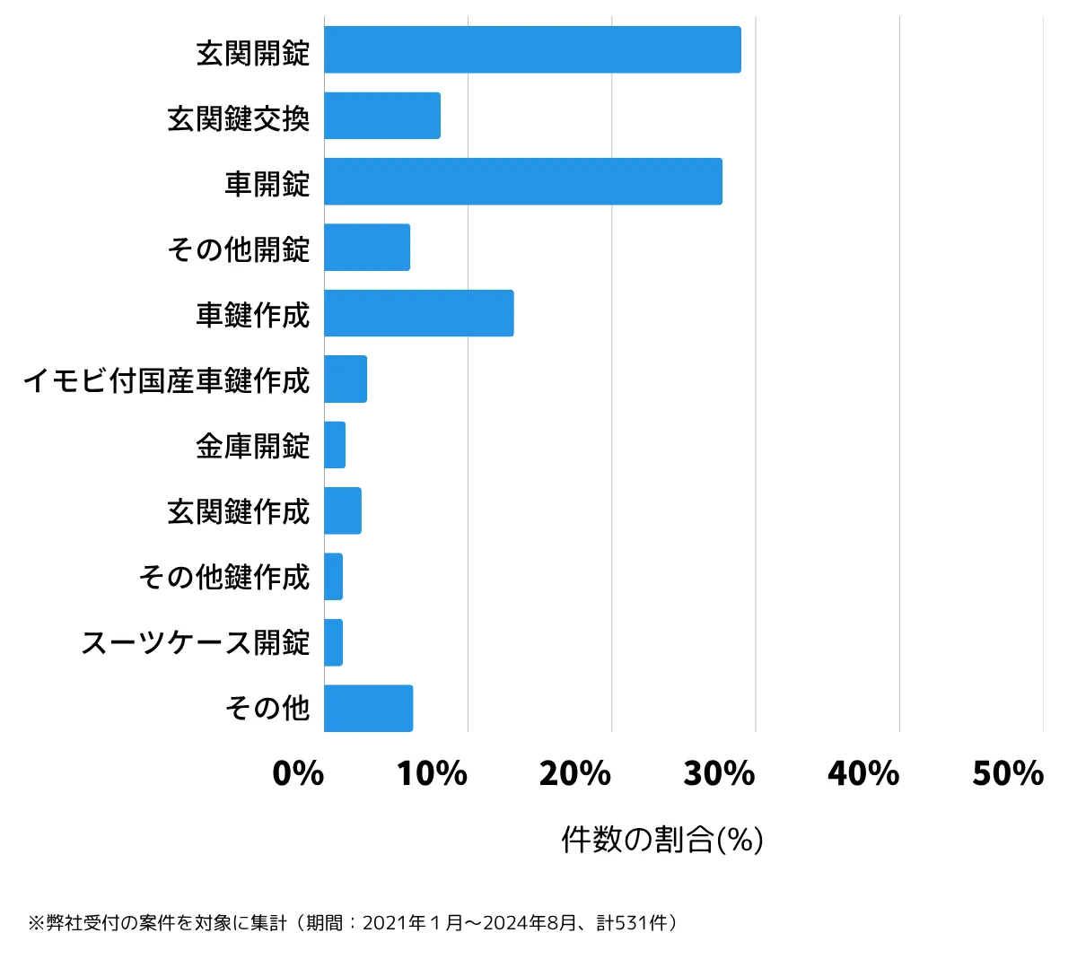 沖縄県うるま市の鍵開け・鍵交換の相談傾向