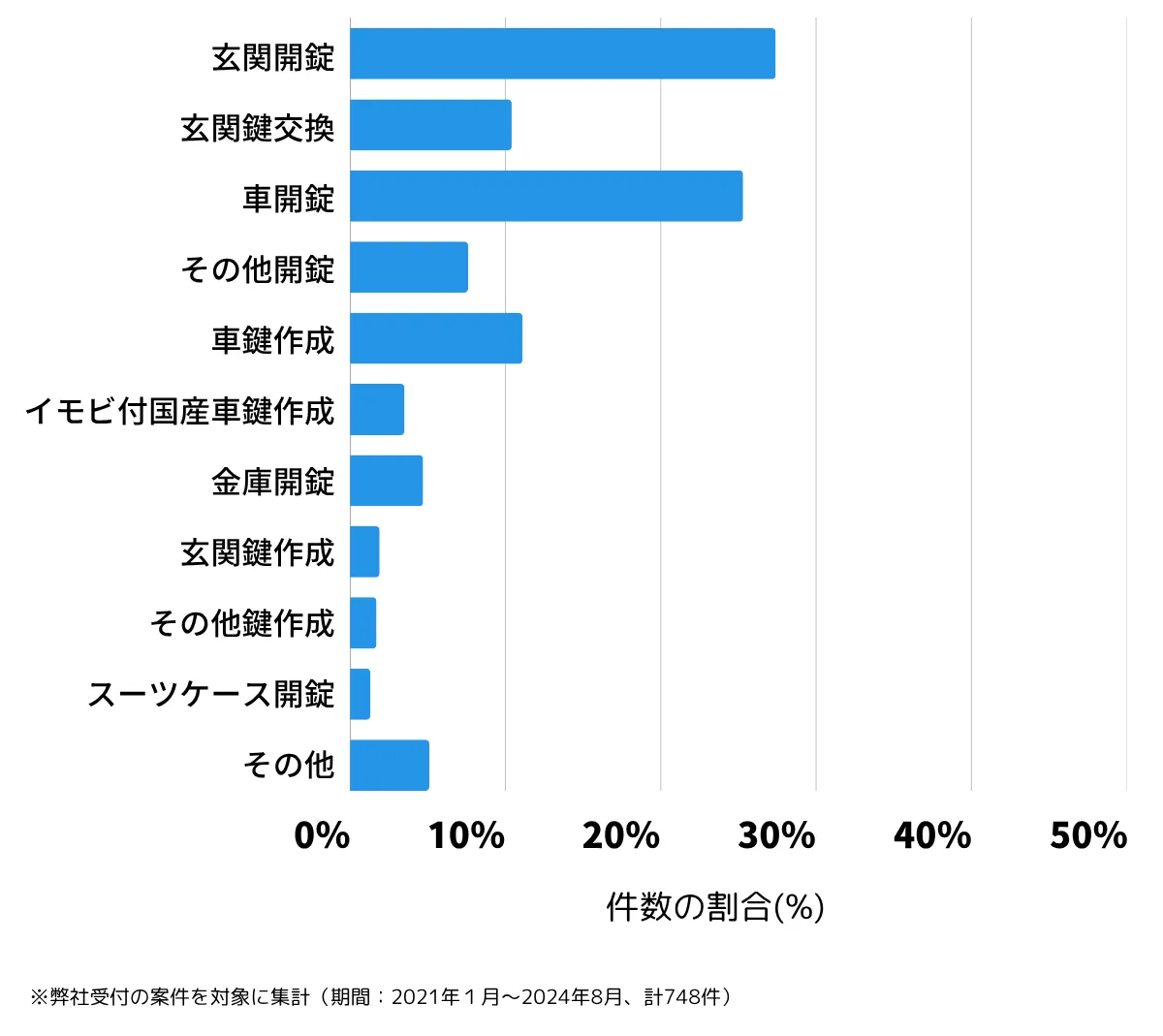 静岡県富士市の鍵開け・鍵交換の相談傾向