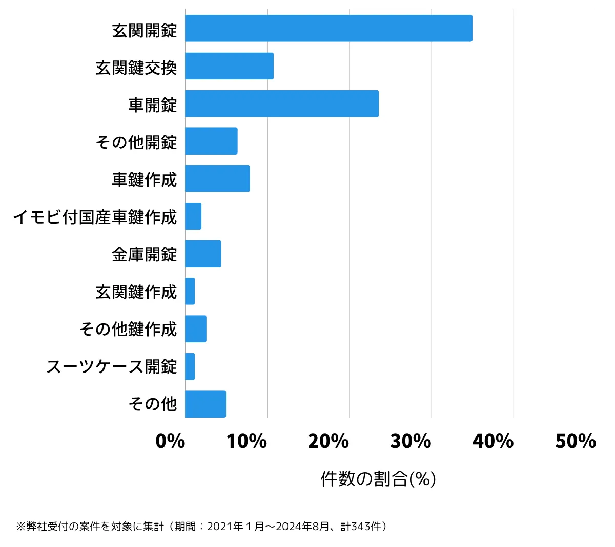 静岡県藤枝市の鍵開け・鍵交換の相談傾向