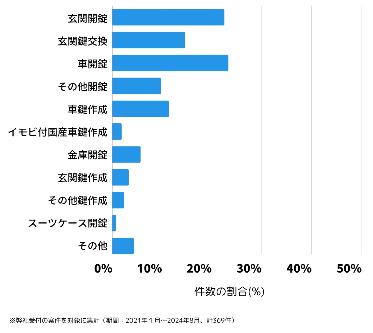 静岡県富士宮市の鍵開け・鍵交換の相談傾向