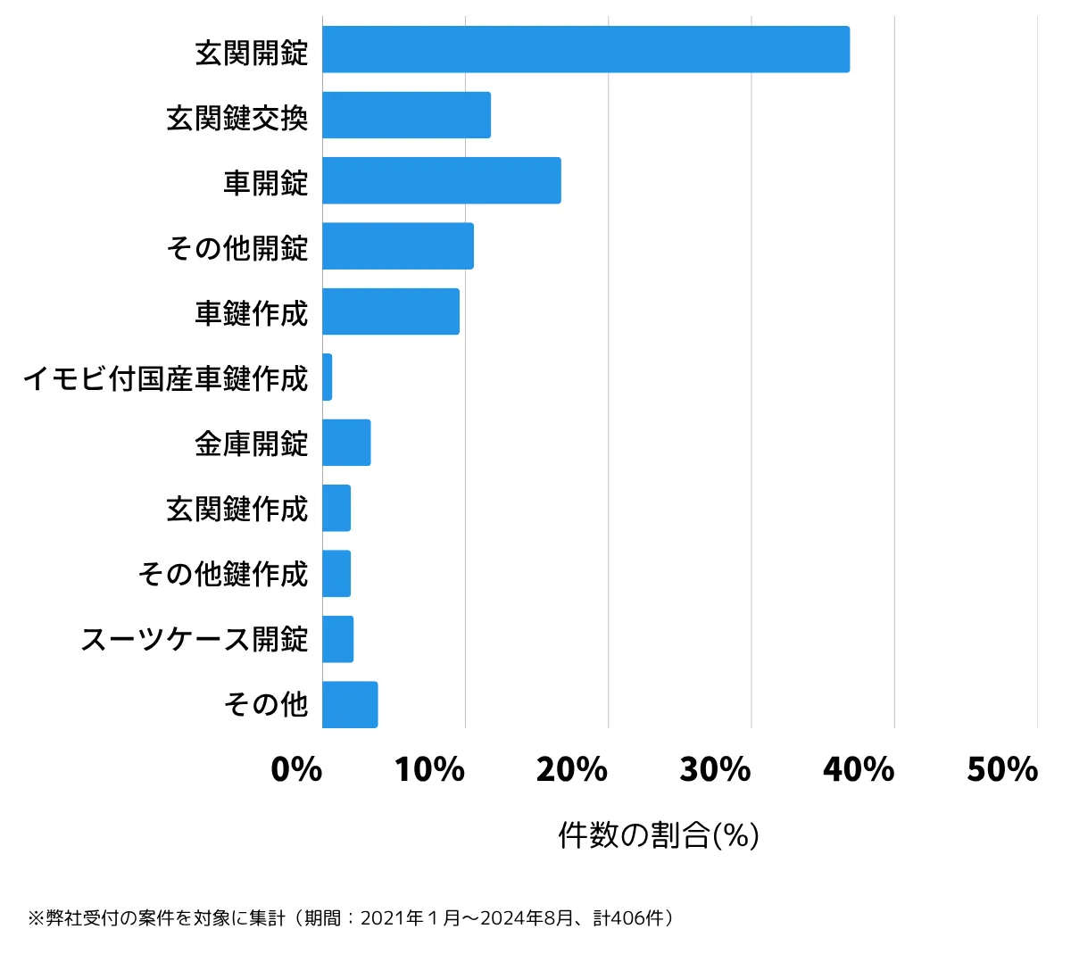 静岡県三島市の鍵開け・鍵交換の相談傾向