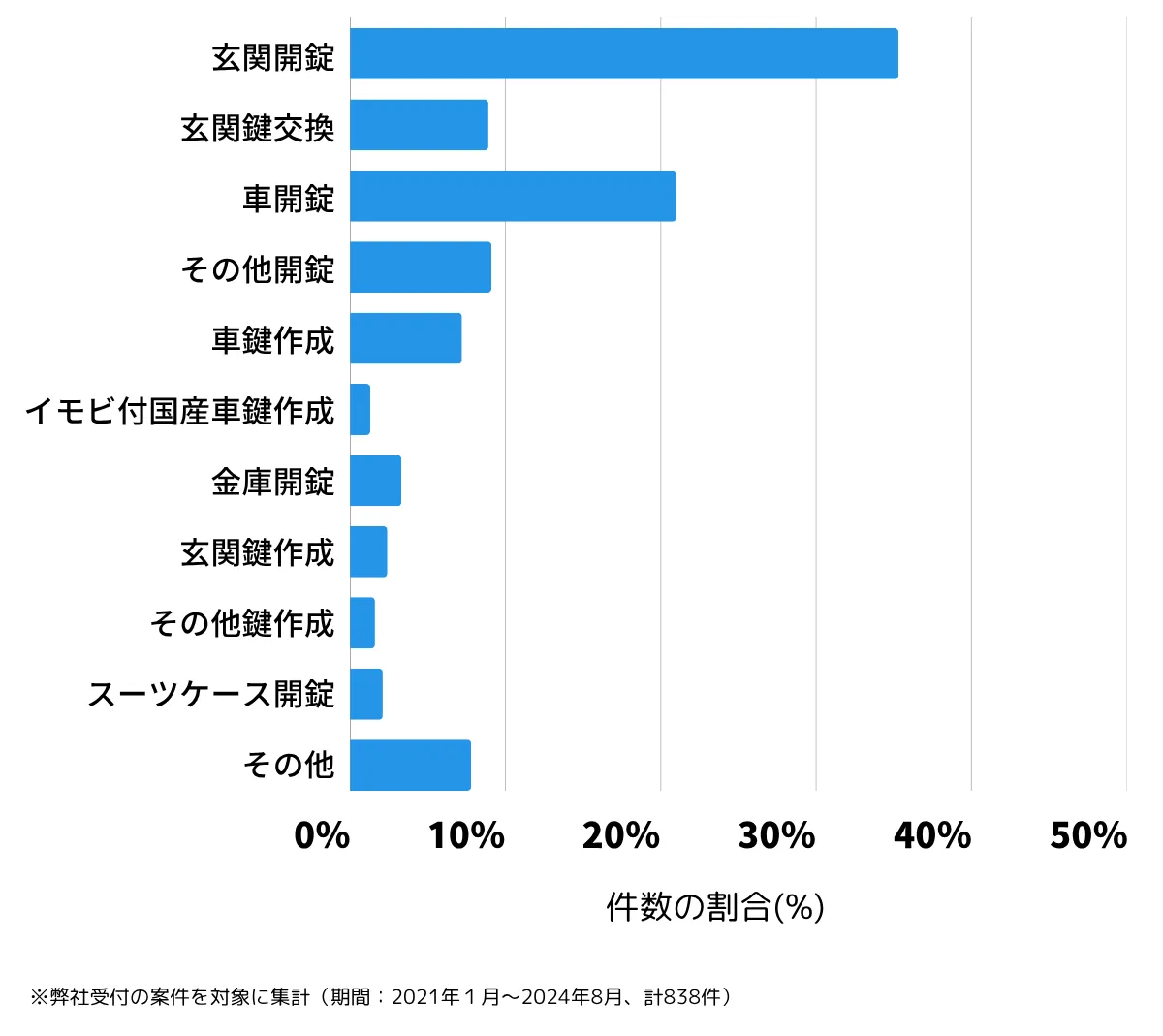 静岡県静岡市葵区の鍵開け・鍵交換の相談傾向
