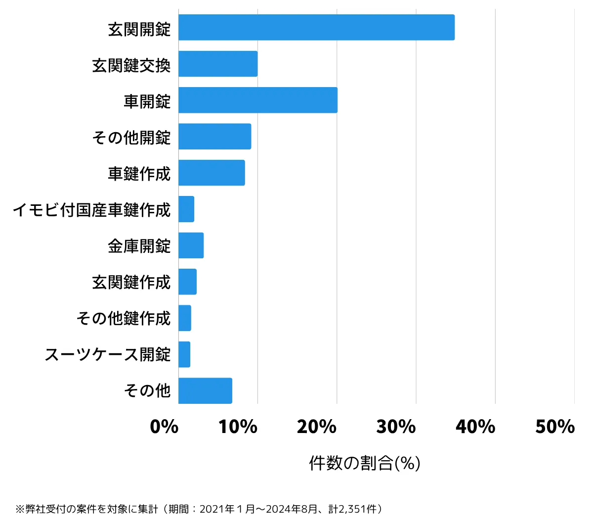 静岡県静岡市の鍵開け・鍵交換の相談傾向