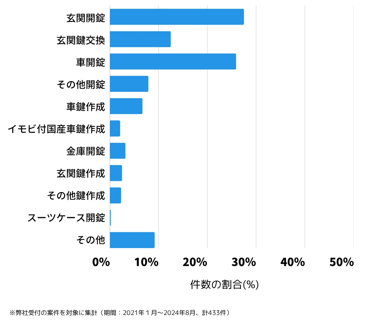 静岡県焼津市の鍵開け・鍵交換の相談傾向