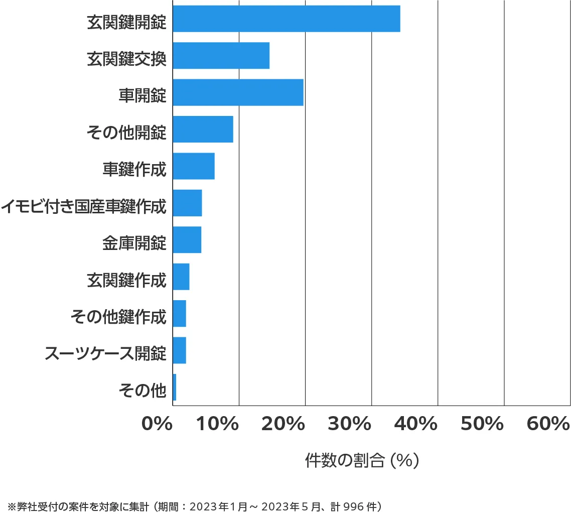 静岡県の鍵開け・鍵交換の相談傾向