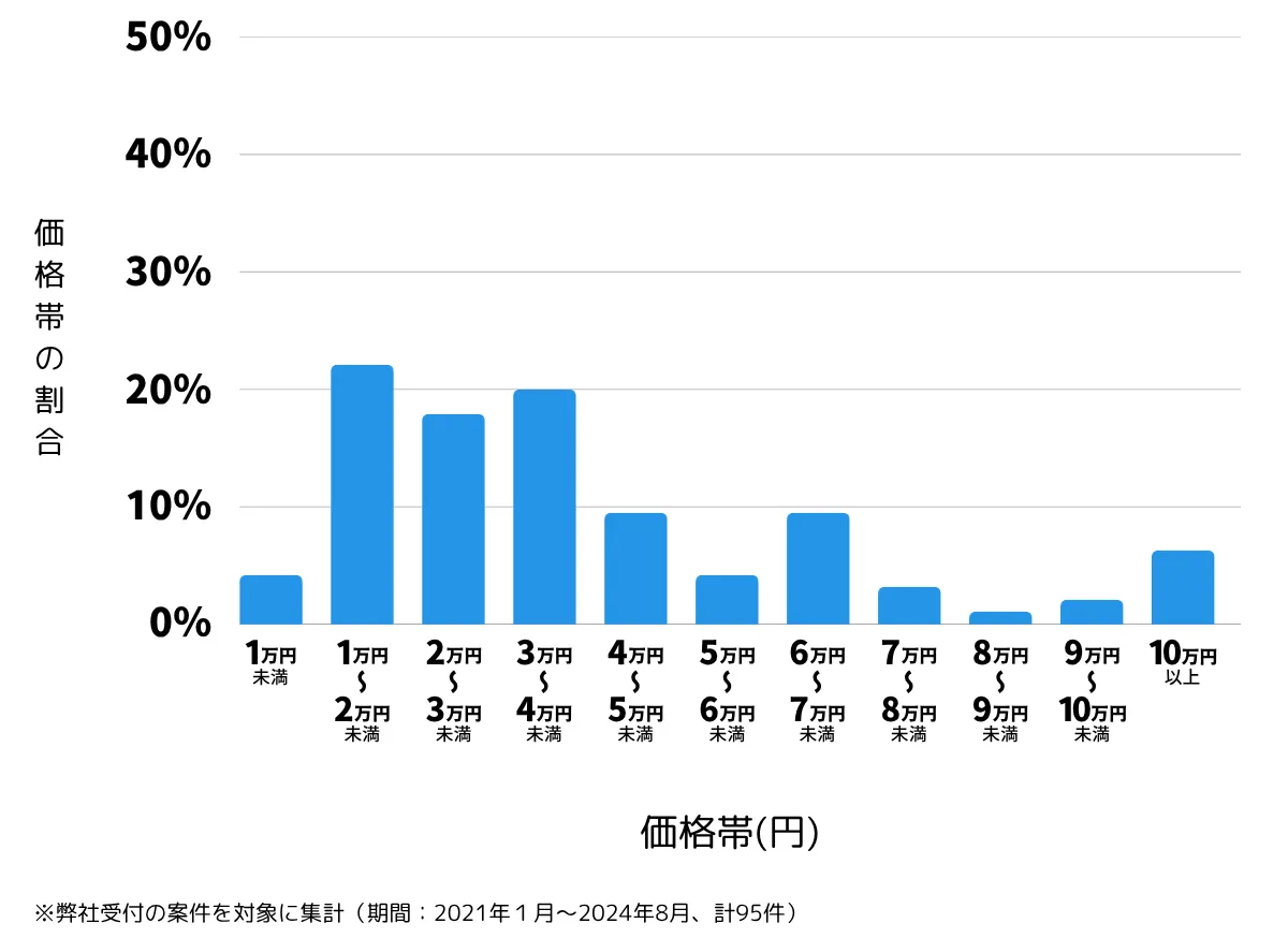 千葉県千葉市中央区の鍵開け・鍵交換の費用相場
