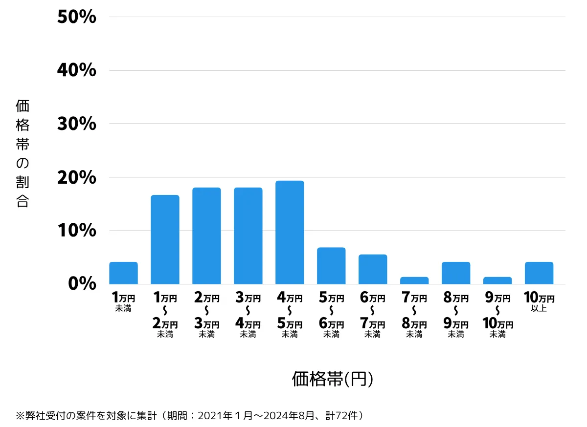 千葉県千葉市花見川区の鍵開け・鍵交換の費用相場
