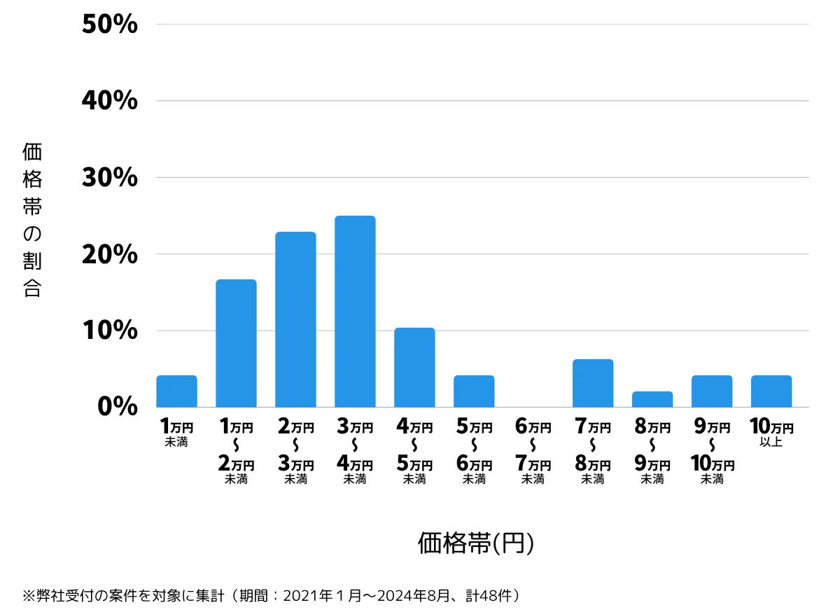 千葉県千葉市稲毛区の鍵開け・鍵交換の費用相場