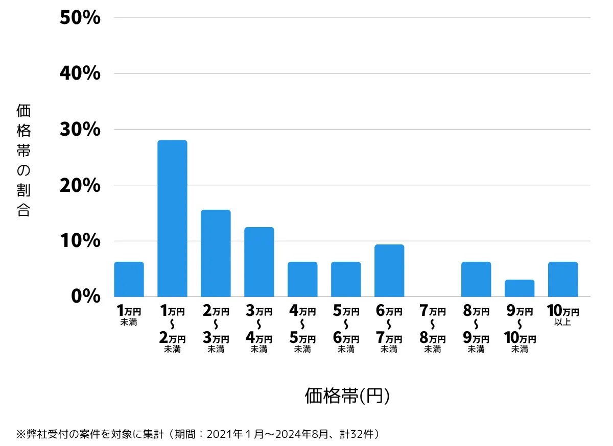 千葉県千葉市緑区の鍵開け・鍵交換の費用相場