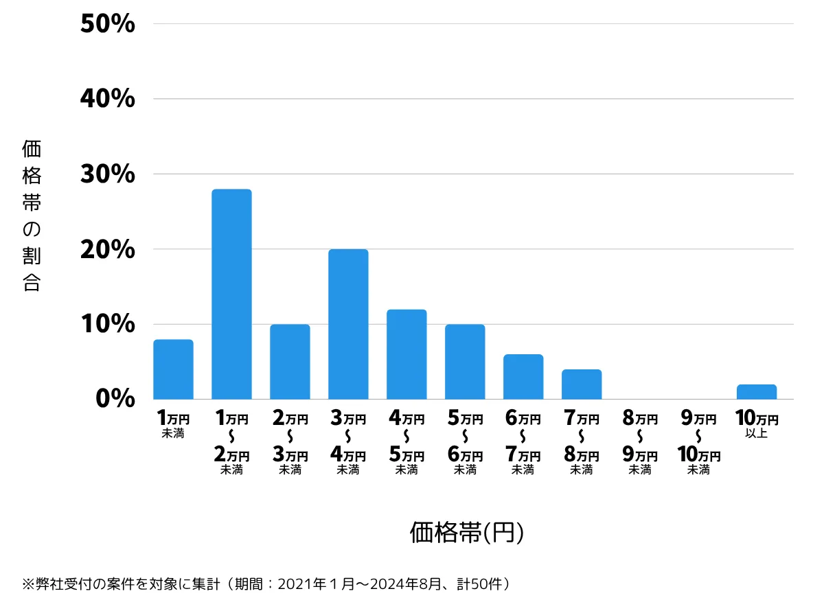 千葉県千葉市美浜区の鍵開け・鍵交換の費用相場