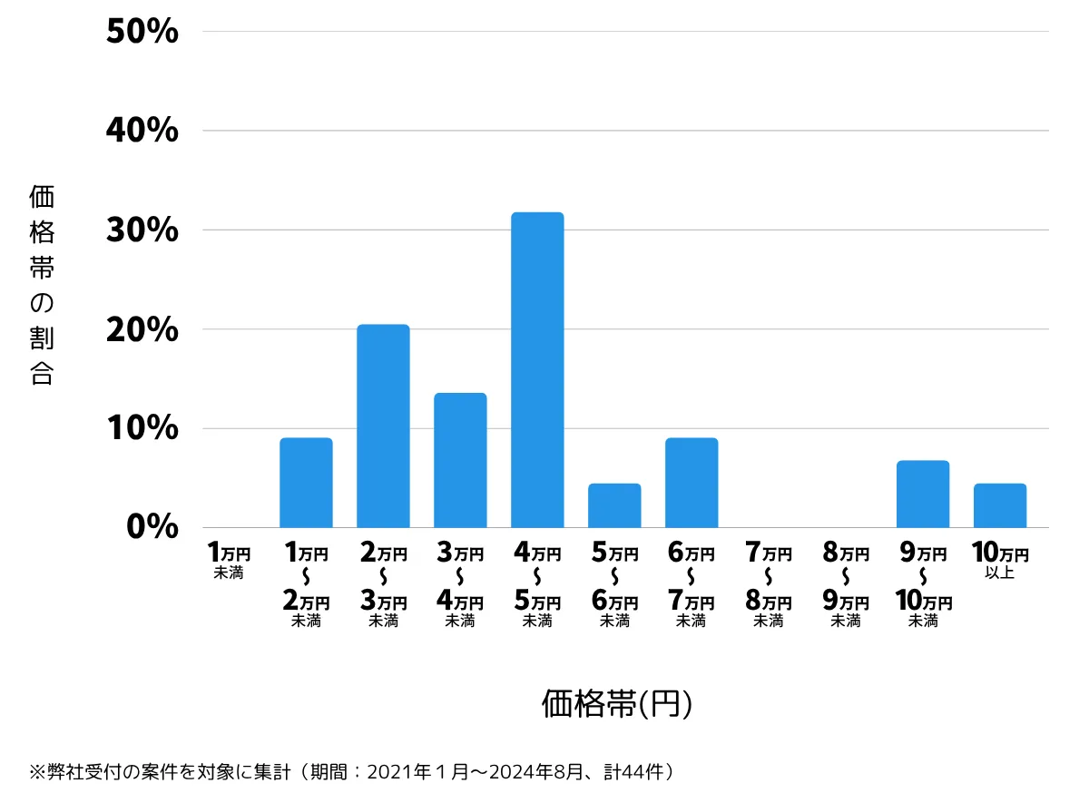 千葉県千葉市若葉区の鍵開け・鍵交換の費用相場