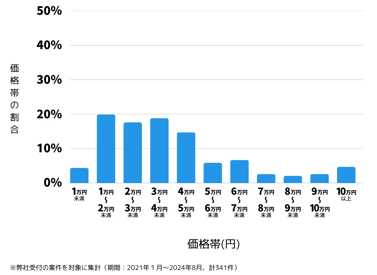 千葉県千葉市の鍵開け・鍵交換の費用相場