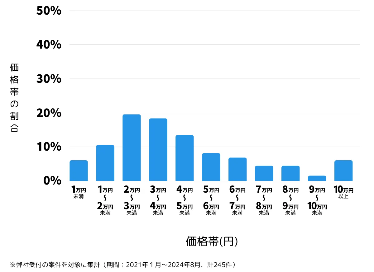 千葉県市原市の鍵開け・鍵交換の費用相場