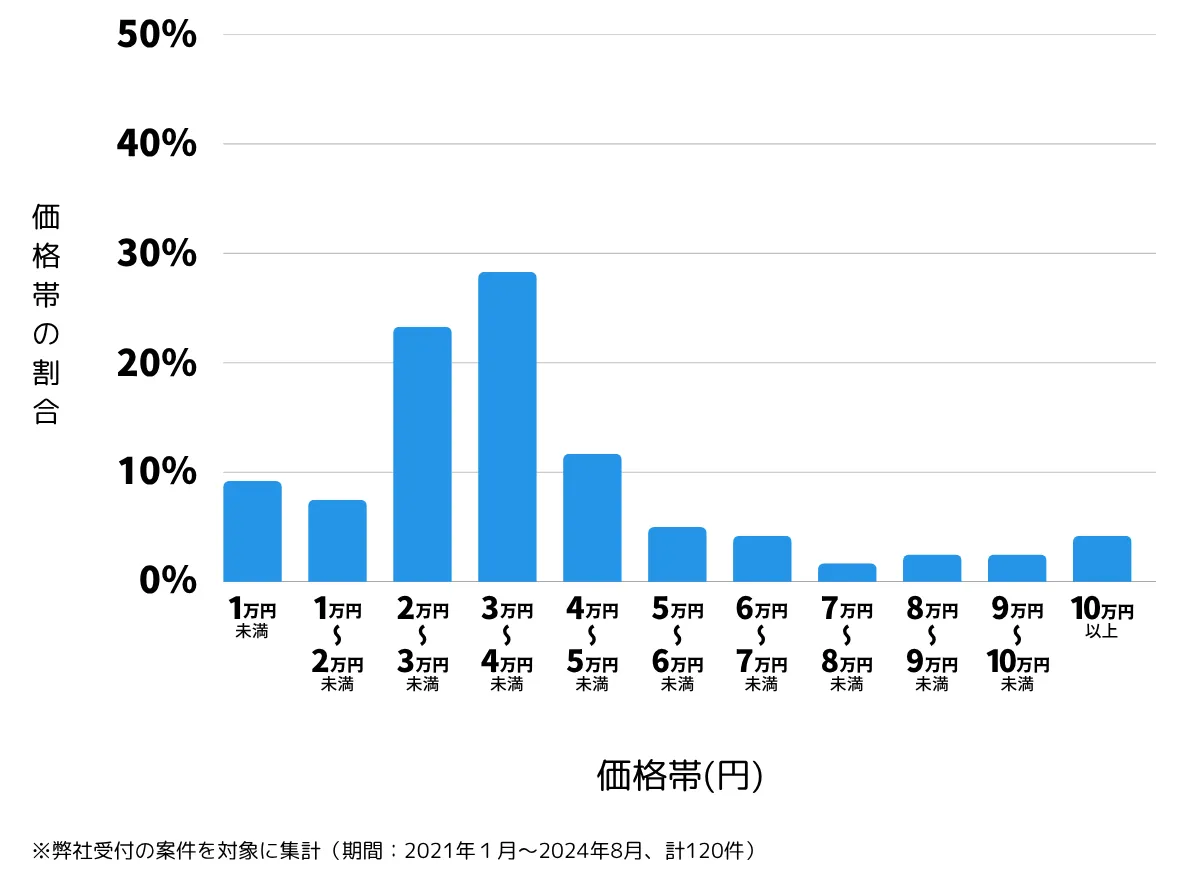 千葉県鎌ケ谷市の鍵開け・鍵交換の費用相場