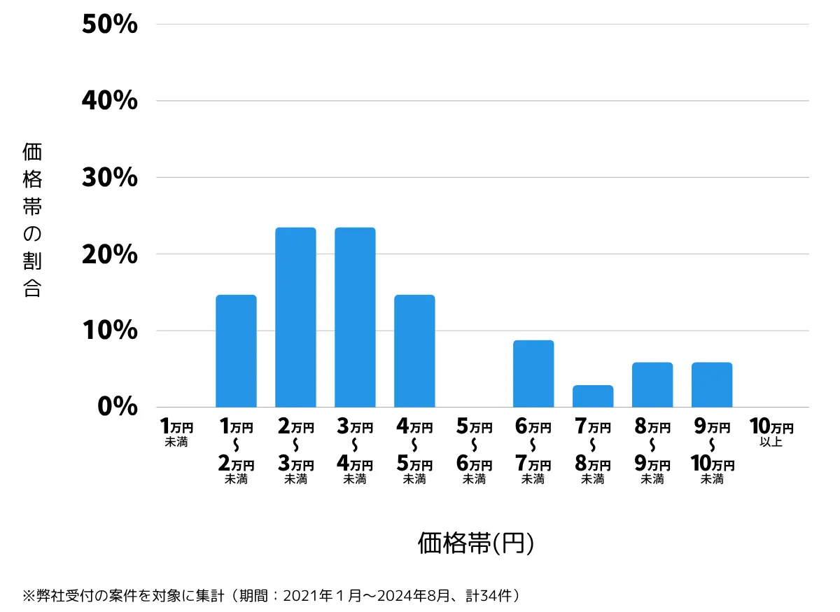 千葉県木更津市の鍵開け・鍵交換の費用相場