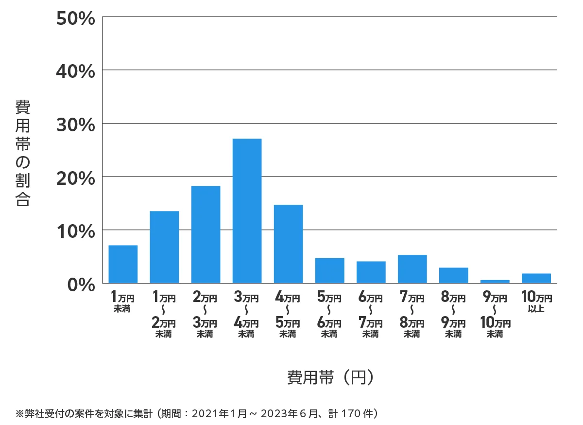 千葉県松戸市の鍵開け・鍵交換の費用相場