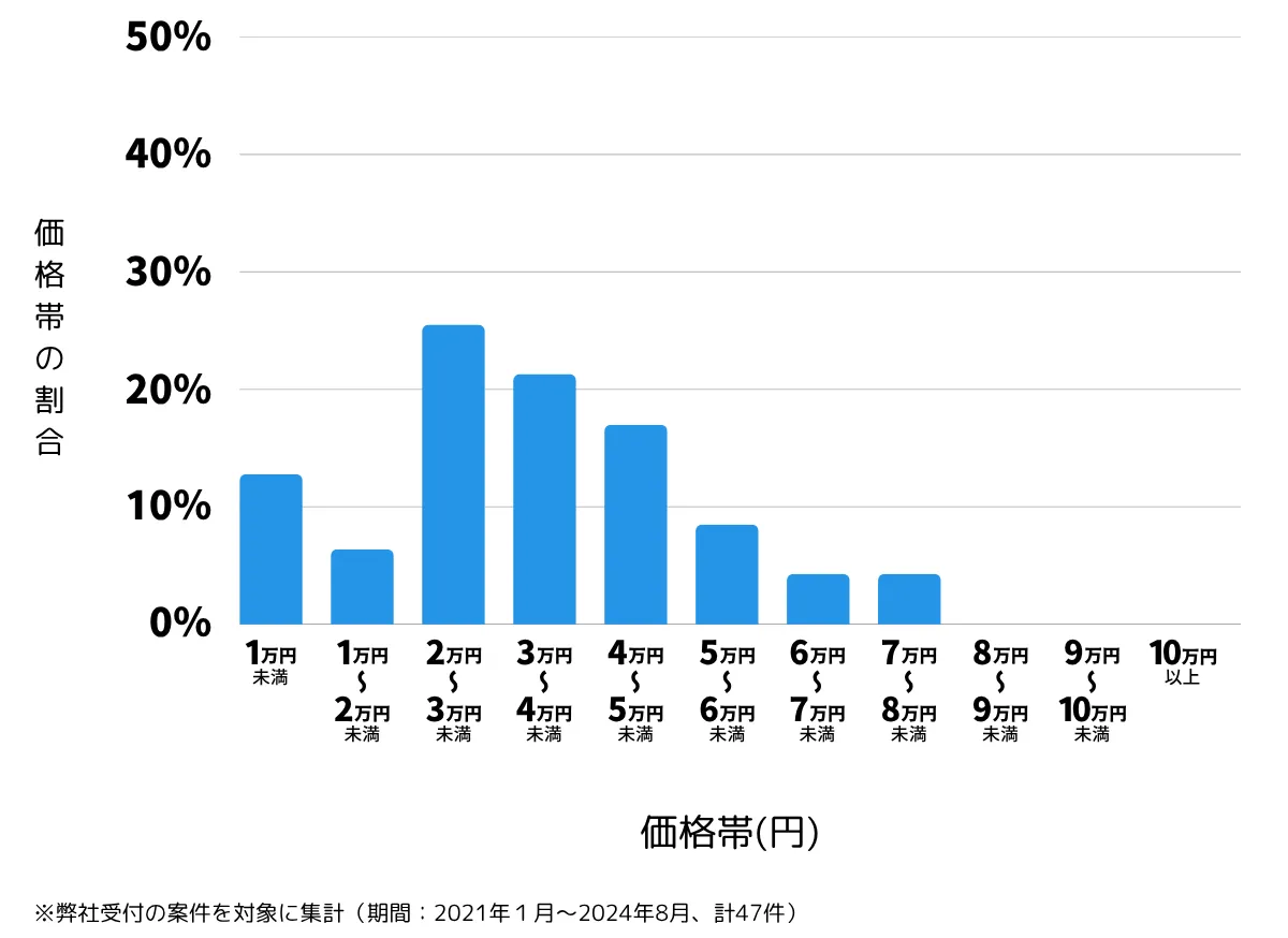 千葉県流山市の鍵開け・鍵交換の費用相場