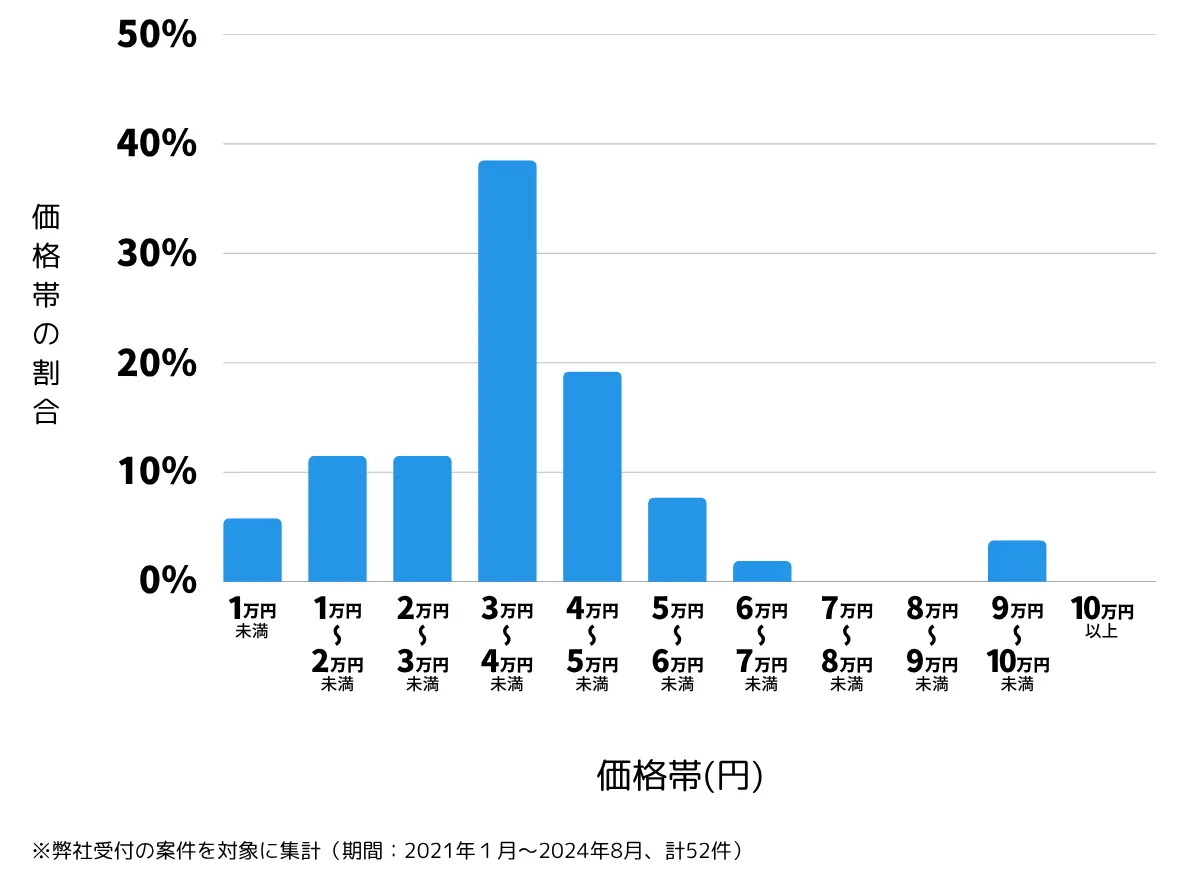 千葉県習志野市の鍵開け・鍵交換の費用相場