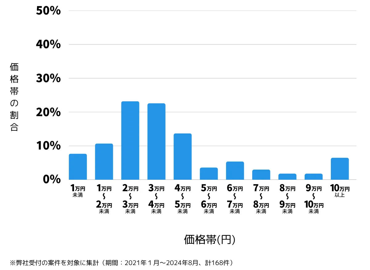 千葉県成田市の鍵開け・鍵交換の費用相場