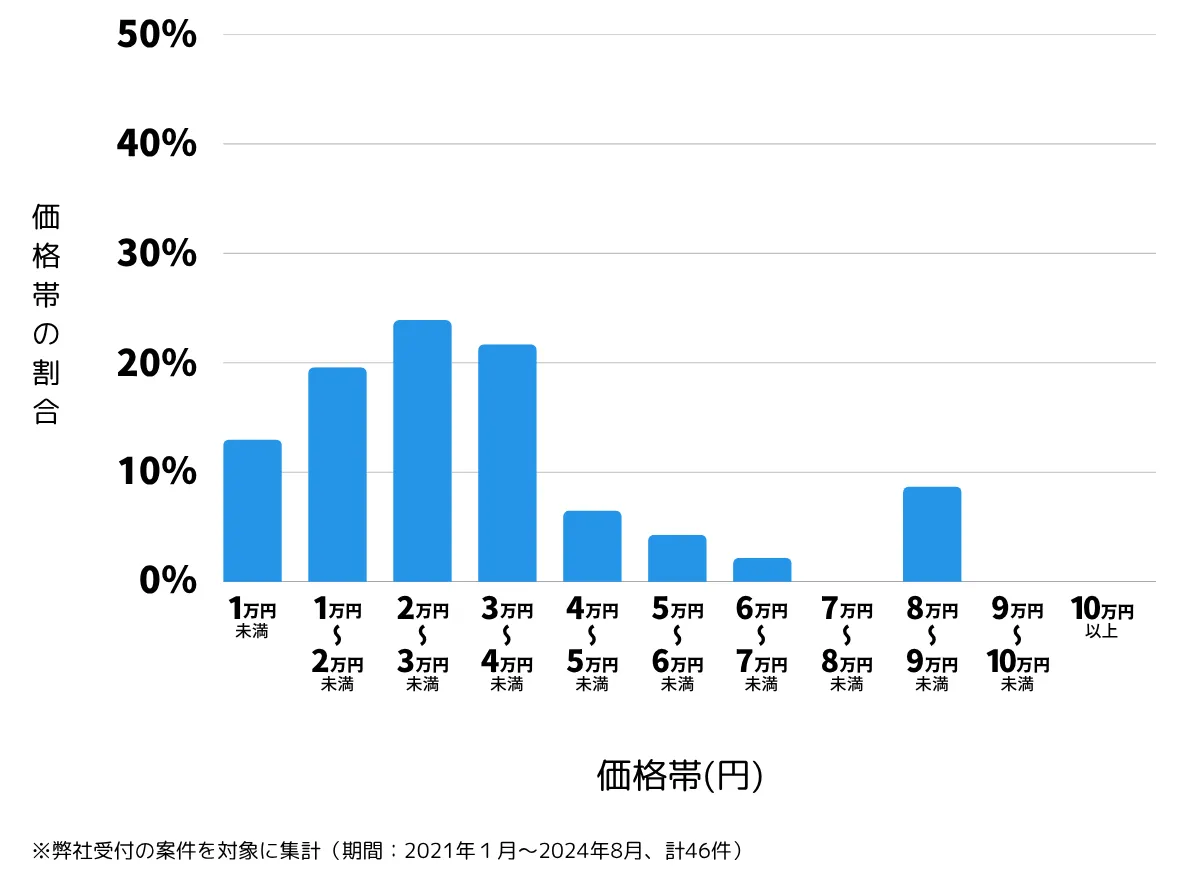 千葉県野田市の鍵開け・鍵交換の費用相場