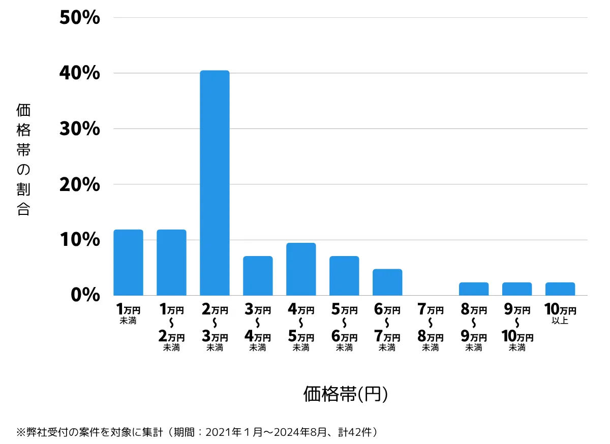千葉県佐倉市の鍵開け・鍵交換の費用相場