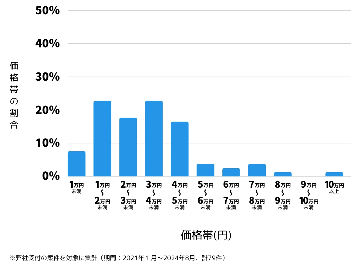 千葉県浦安市の鍵開け・鍵交換の費用相場