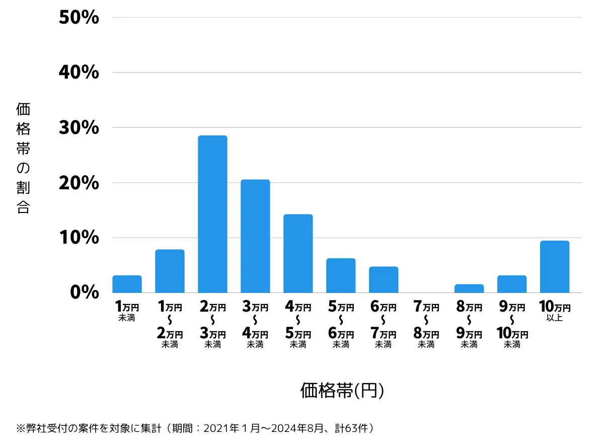 千葉県八千代市の鍵開け・鍵交換の費用相場